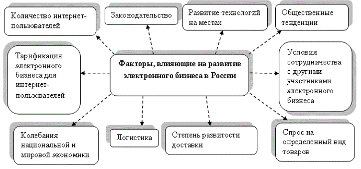 Факторы, влияющие на развитие электронного бизнеса в России