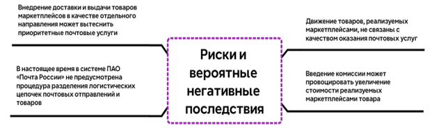 Влияние рисков и вероятных негативных последствий