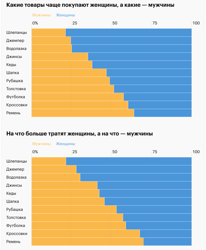 Вещи, которые чаще всего приобретаются