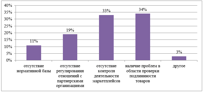 Соотношение приоритетов, требующих совершенствования в отношении коммерческой деятельности маркетплейсов на территории РФ