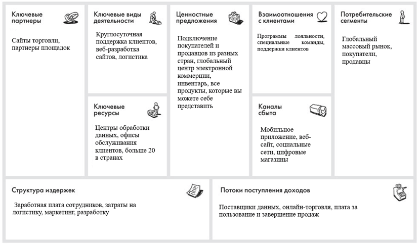 Шаблон бизнес-модели Канвас