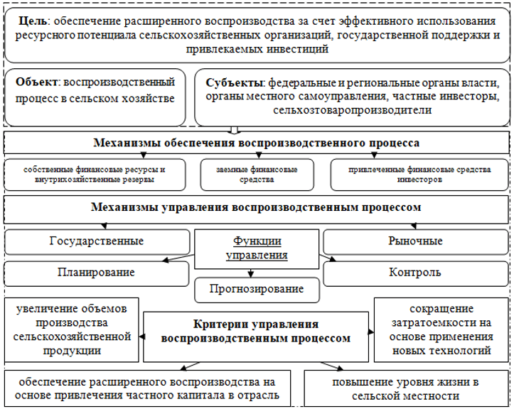 Структурная модель управления воспроизводственным процессом в сельском хозяйстве