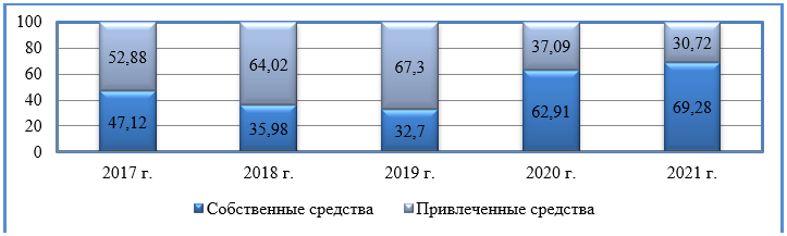 Структура инвестиций и финансовых вложений в сельскохозяйственных организациях Ульяновской области, %