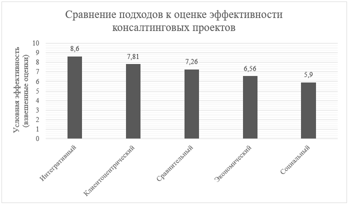 Сравнение подходов к оценке эффективности консалтинговых проектов