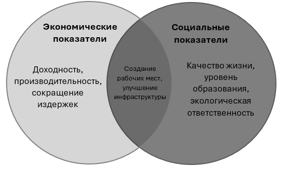 Пересечение социальных и экономических показателей консалтинговых проектов