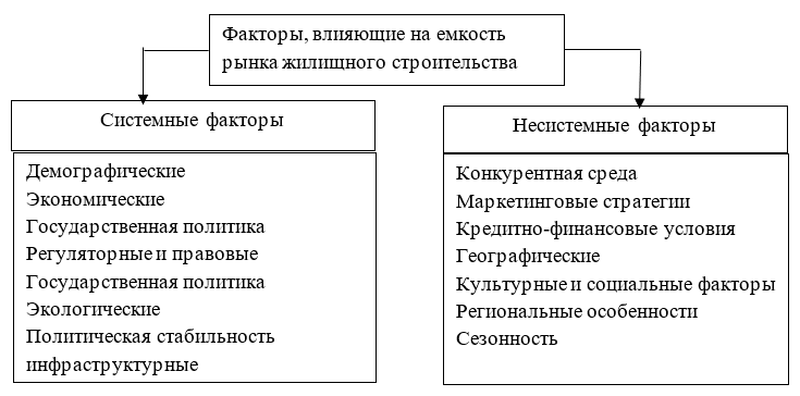 Классификация факторов, влияющих на емкость рынка жилищного строительства