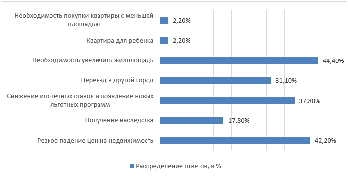 Причины приобретения жилья жителями Хабаровского края