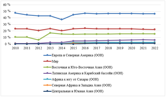 Уровень переработки электронных отходов, 2010-2022 гг.