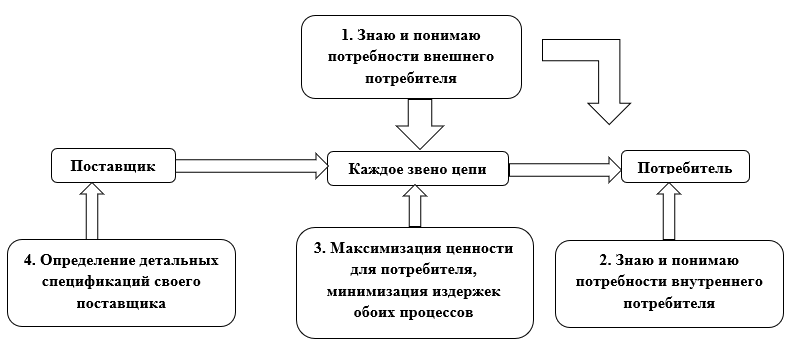 Схема взаимодействия «Поставщик-Потребитель»