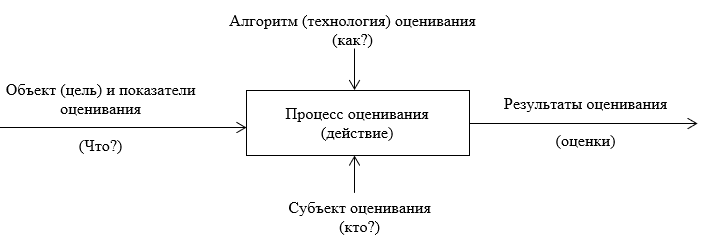 Схема социологического оценивания качества