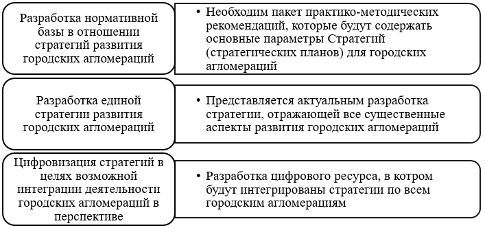 Предложения по совершенствовании стратегического подхода в управлении городскими агломерациями