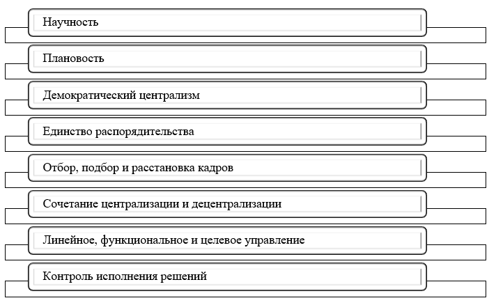 Принципы, которые традиционно применяются в отечественных организациях
