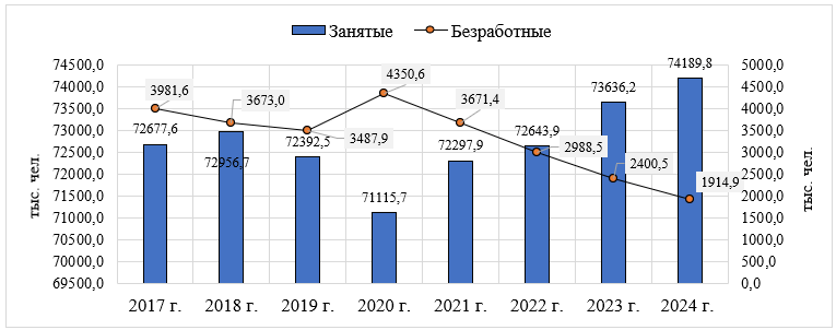 Баланс рынка труда в РФ