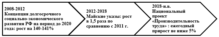 Приоритеты наращивания производительности труда в РФ