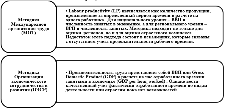 Зарубежная практика определения производительности труда
