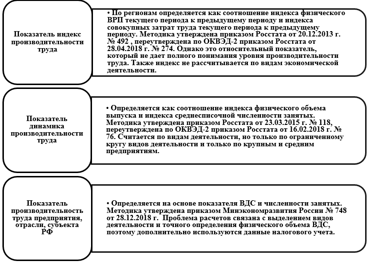 Отечественная практика определения производительности труда